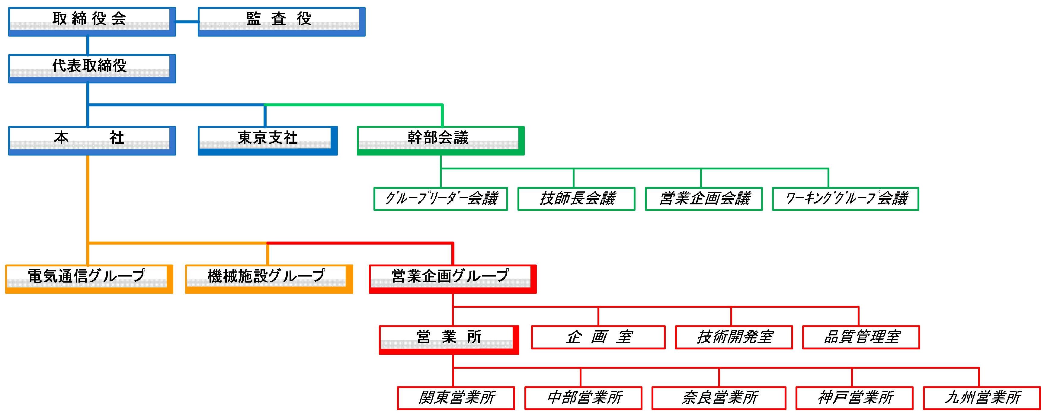 組織図